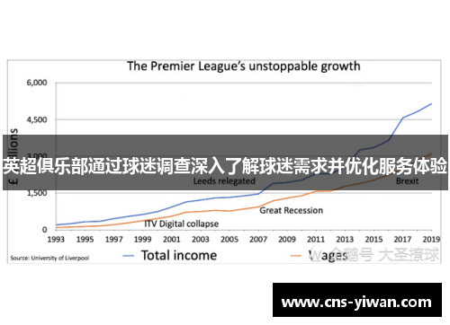 英超俱乐部通过球迷调查深入了解球迷需求并优化服务体验