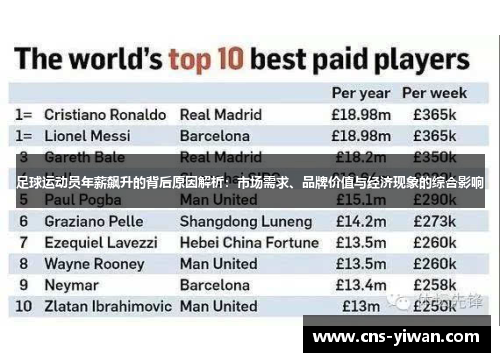 足球运动员年薪飙升的背后原因解析：市场需求、品牌价值与经济现象的综合影响