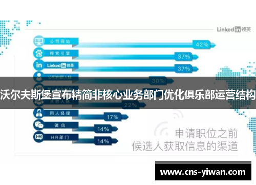 沃尔夫斯堡宣布精简非核心业务部门优化俱乐部运营结构 沃尔夫斯堡宣布精简非核心业务部门优化俱乐部运营结构